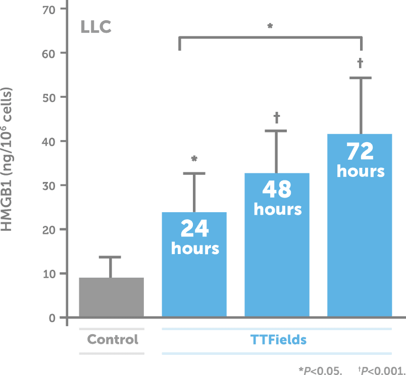 Bar chart illustrating HMGB1 expression under TTFields